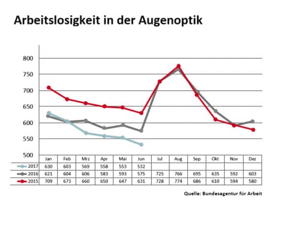 Arbeitslosigkeit in der Augenoptik