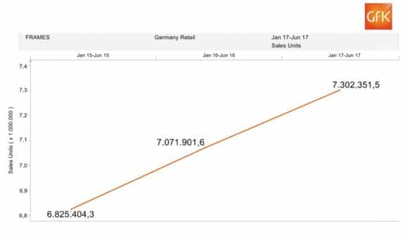 eyebizz: der augenoptische Markt - Zahlen GfK - bis 06-2017 - Fassungen gesamt