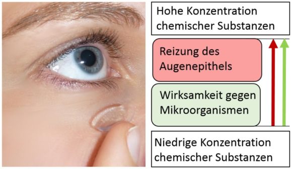 eyebizz: Kontaktlinsen-Desinfektion - Abb. 1 Linse und Auge