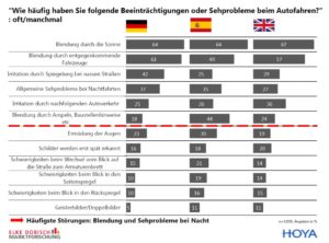 eyebizz: Brillengläser fuer autofahrer - Grafik Dobisch aus der Hoya-Studie