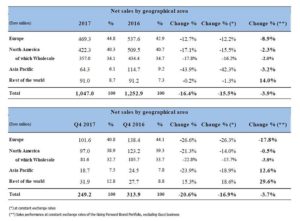 safilo: report 2017 - figures