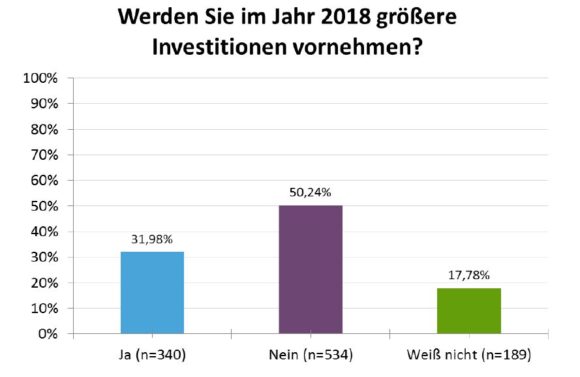 ZVA-Branchenzahlen zur Mitgliederversammlung 2018 - Heimbach - Investitionen