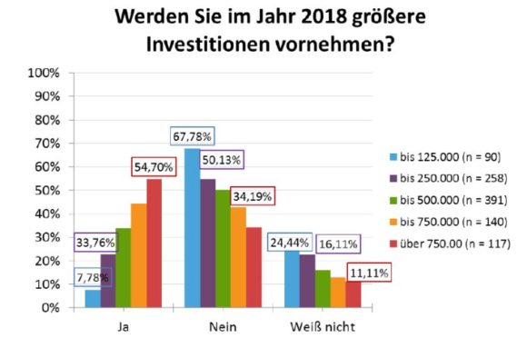 ZVA-Branchenzahlen zur Mitgliederversammlung 2018 - Heimbach - Investitionen nach Betriebsgröße