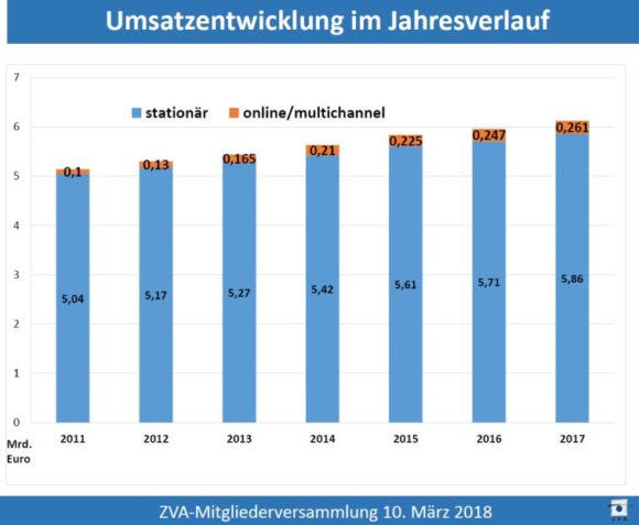 ZVA-Branchenzahlen zur Mitgliederversammlung 2018 - Umsatz