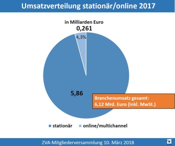 ZVA-Branchenzahlen zur Mitgliederversammlung 2018 - Umsatzverteilung