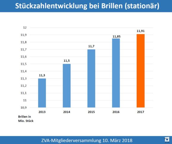 ZVA-Branchenzahlen zur Mitgliederversammlung 2018 - Stückzahlen