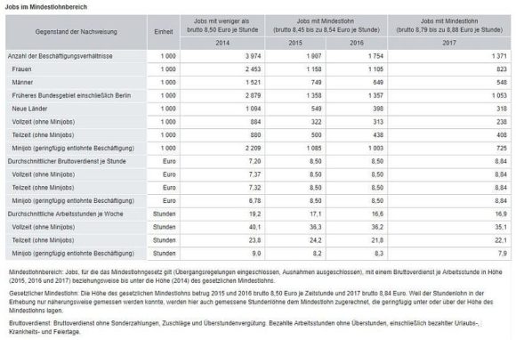 Destatis: Mindestlohn 2017 - Tabelle
