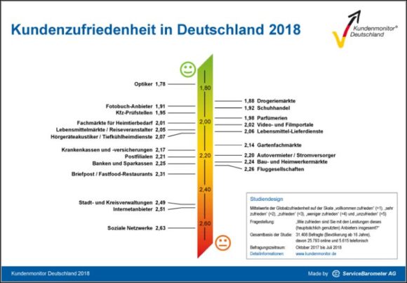 ZVA: Kundenmonitor Deutschland 2018