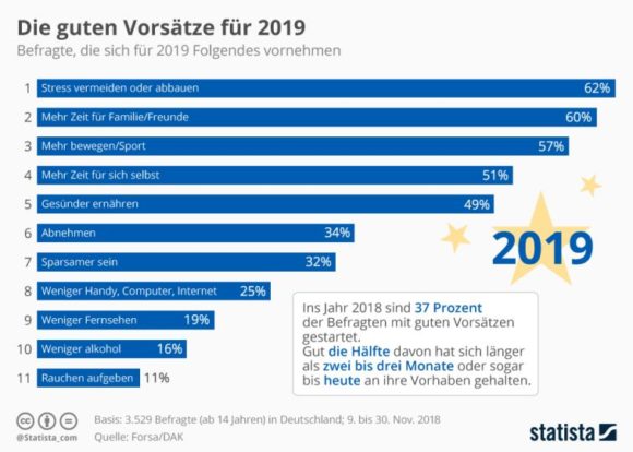 Statista: Gute Vorsätze für 2019