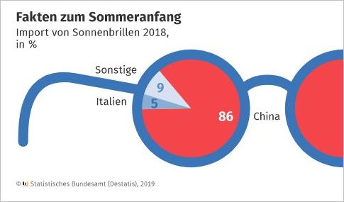 Destatis - Sonnenbrillen - Importzahlen 2018