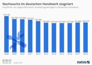 Statista - Anzahl der Azubis im Handwerk in Deutschland 2008 bis 2018