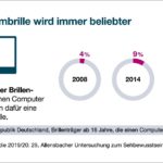 Allensbach-Studie 2019 /2020 - Zunahme Bildschirmbrille