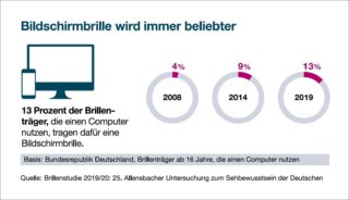 Allensbach-Studie 2019 /2020 - Zunahme Bildschirmbrille