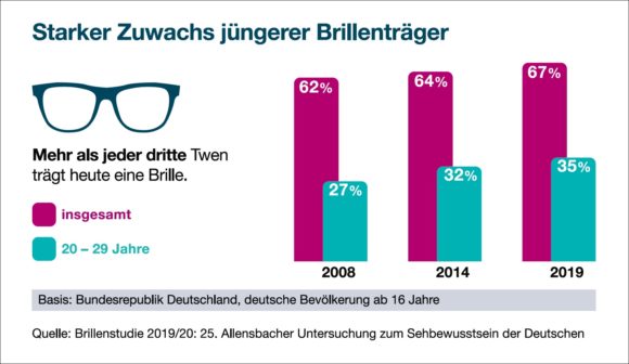 Allensbach Studie 2019 - Anteil junge Brillenträger