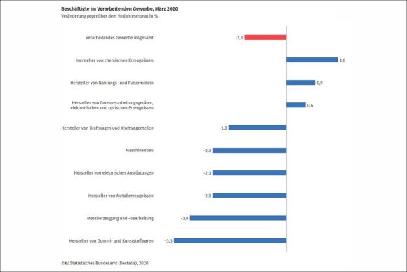 Destatis - Veränderung Beschäftigten-Zahl Verarbeitendes Gewerbe - 2020-03