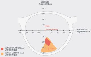 Essilor - Gleitsichtglas Varilux Comfort Max - Vergleich
