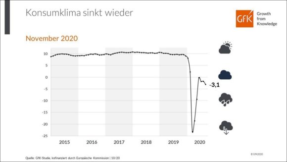 Konsumklima GfK - Prognose November 2020