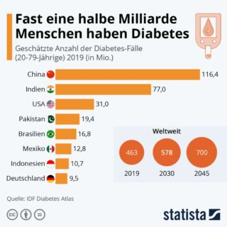 Diabetes 2019 - Statista