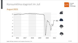Konsumklima-Indikator GfK Entwicklung Juli 2021