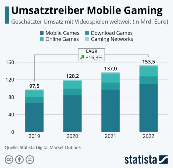 Umsatztreiber Mobile Gaming - Statista 22683