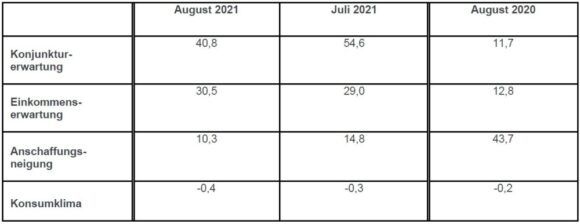 Konsumklima August 2021 Indikatoren - GfK