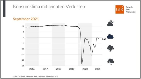 Konsumklima Prognose September 2021 Indikatoren - GfK