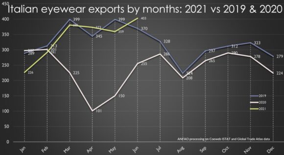 Brillen-Exporte Italien 2019-2020-2021 ANFAO