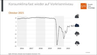 GfK Konsumklima Indikator Jahre Oktober 2021