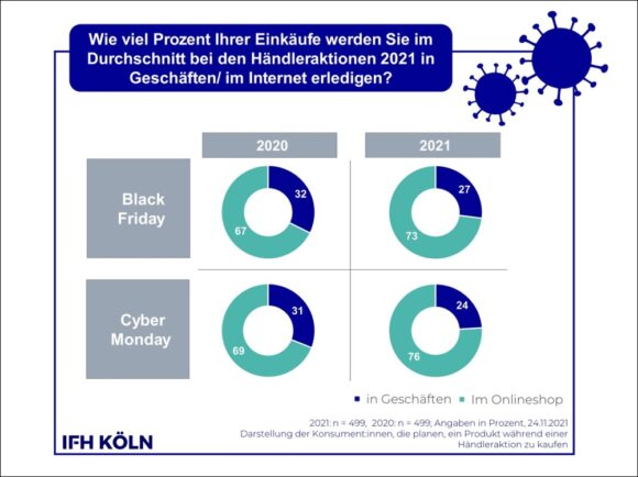 Cyber Week - Online versus Stationär - Corona Consumer Check 2021 IFH Köln