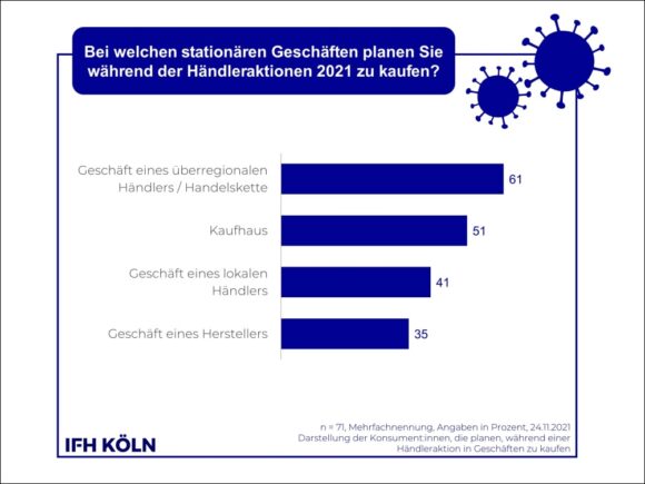 Cyber Week - Stationär-Anbieter - Corona Consumer Check 2021 IFH Köln