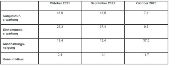 Konsumklima Indikatoren Entwicklung Oktober 2021 - GfK