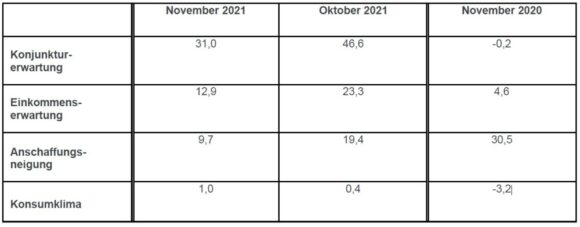 GfK Konsumklima Indikatoren November 2021