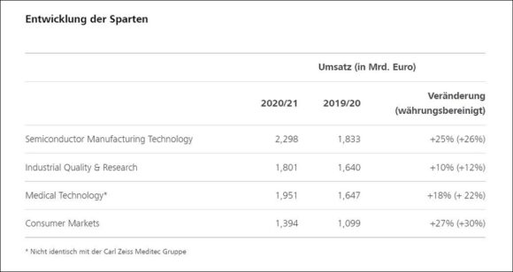 Zeiss Gruppe Sparten Bilanz 2020/2021