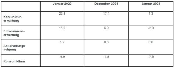 Konsumklima Jan 2022 Entwicklung Indikatoren - GfK
