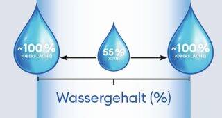 Alcon Kontaktlinsen ABB Wassergradient DE isoV2
