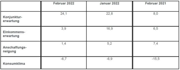 GfK Februar 2022 Indikatoren