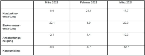 GfK Indikatoren März 2022