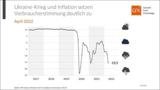 GfK Konsumklima Indikator Entwicklung 2022-03 und 2022-04