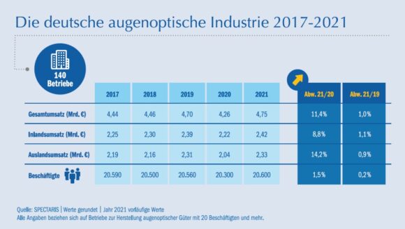 Spectaris Augenoptik-Industrie 2017-2021