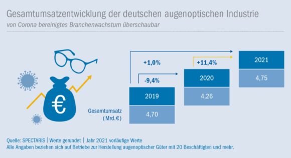 Spectaris Umsatz-Entwicklung Augenoptik-Industrie 2019-2021