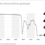 GfK Konsumklima Prognose Juni 2022