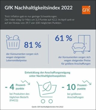GfK Index zur Nachhaltigkeit Mai 2022
