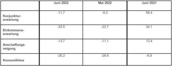 GfK Tabelle Konsumklima Indikatoren Juni 2022
