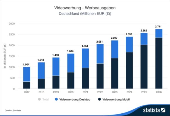 Statista Outlook Videowerbung Werbeausgaben-Deutschland