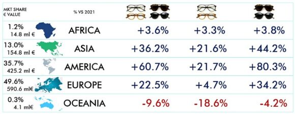 ANFAO Brillen Italien Q1 2022 Export Kontinente