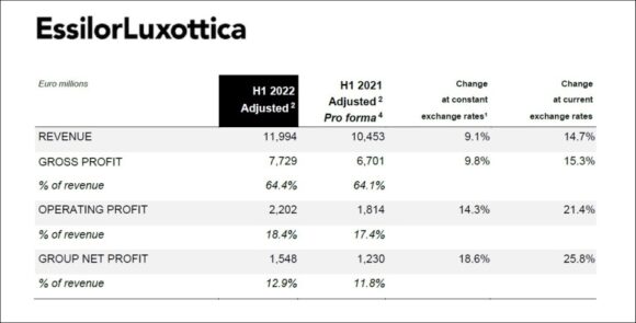 EssilorLuxottica Q2 H1 2022 Ergebnis Vergleich Pro forma