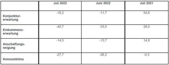 GfK Konsumklima Indikatoren Juli 2022