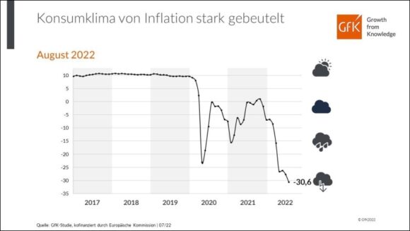 GfK Konsumklima Prognose August 2022