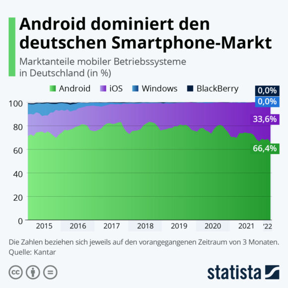 Android versus iOS Nutzer 2022