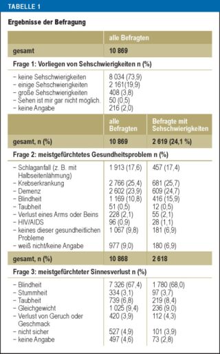 Studie Sehprobleme und Einkommen - Deutsches Ärzteblatt Int 2022 - Tabelle 1
